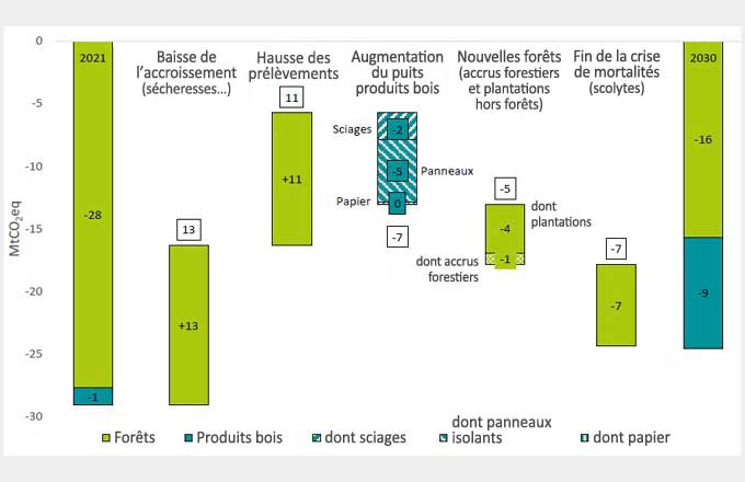 Décomposition indicative de l’évolution 2021-2030 des puits de carbone de la forêt et des produits bois sur la base des travaux de modélisation du ministère de la Transition écologique (PNIEC)